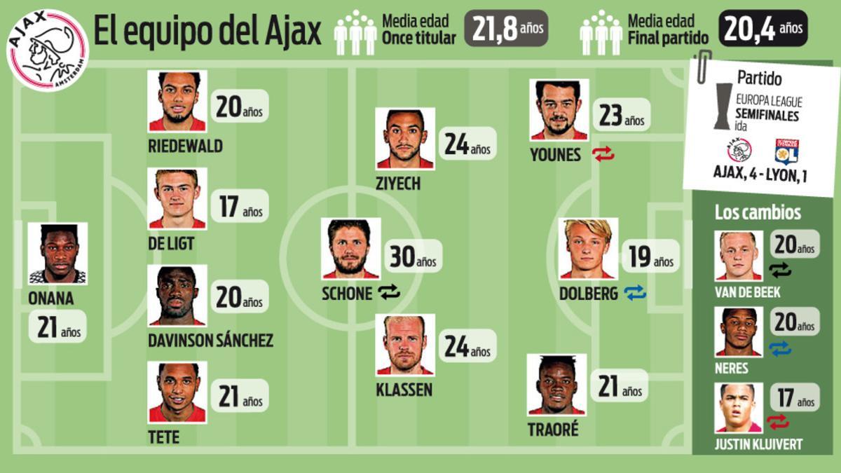 El Ajax afrontó las semifinales de la Europa League con un equipo extremadamente joven