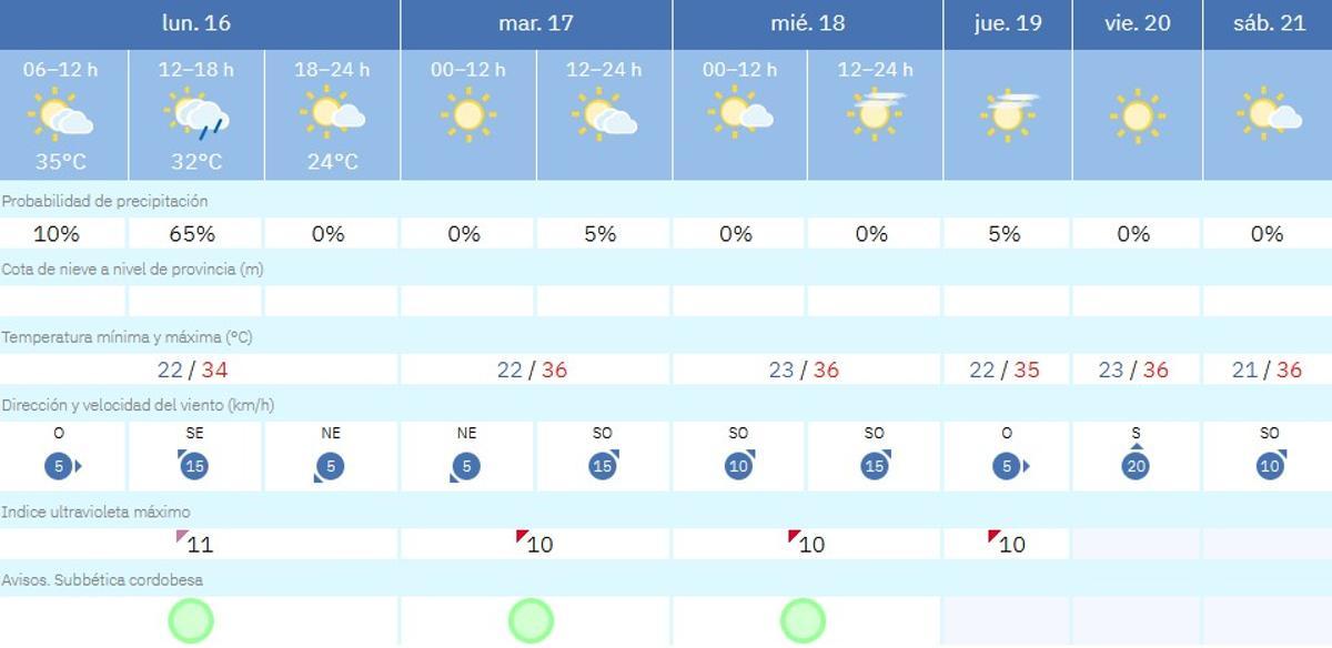El tiempo en Lucena