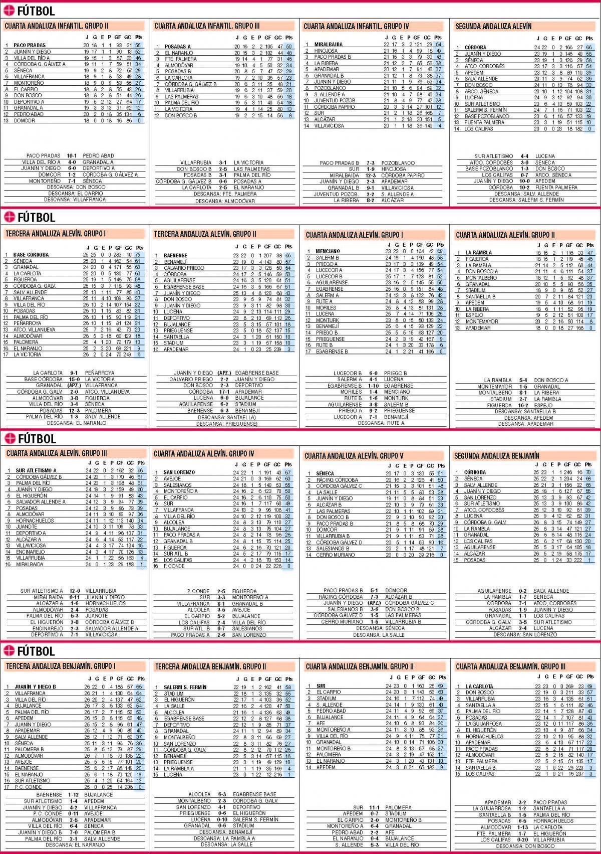 CLASIFICACIONES / Todos los datos actualizados del deporte base cordobés