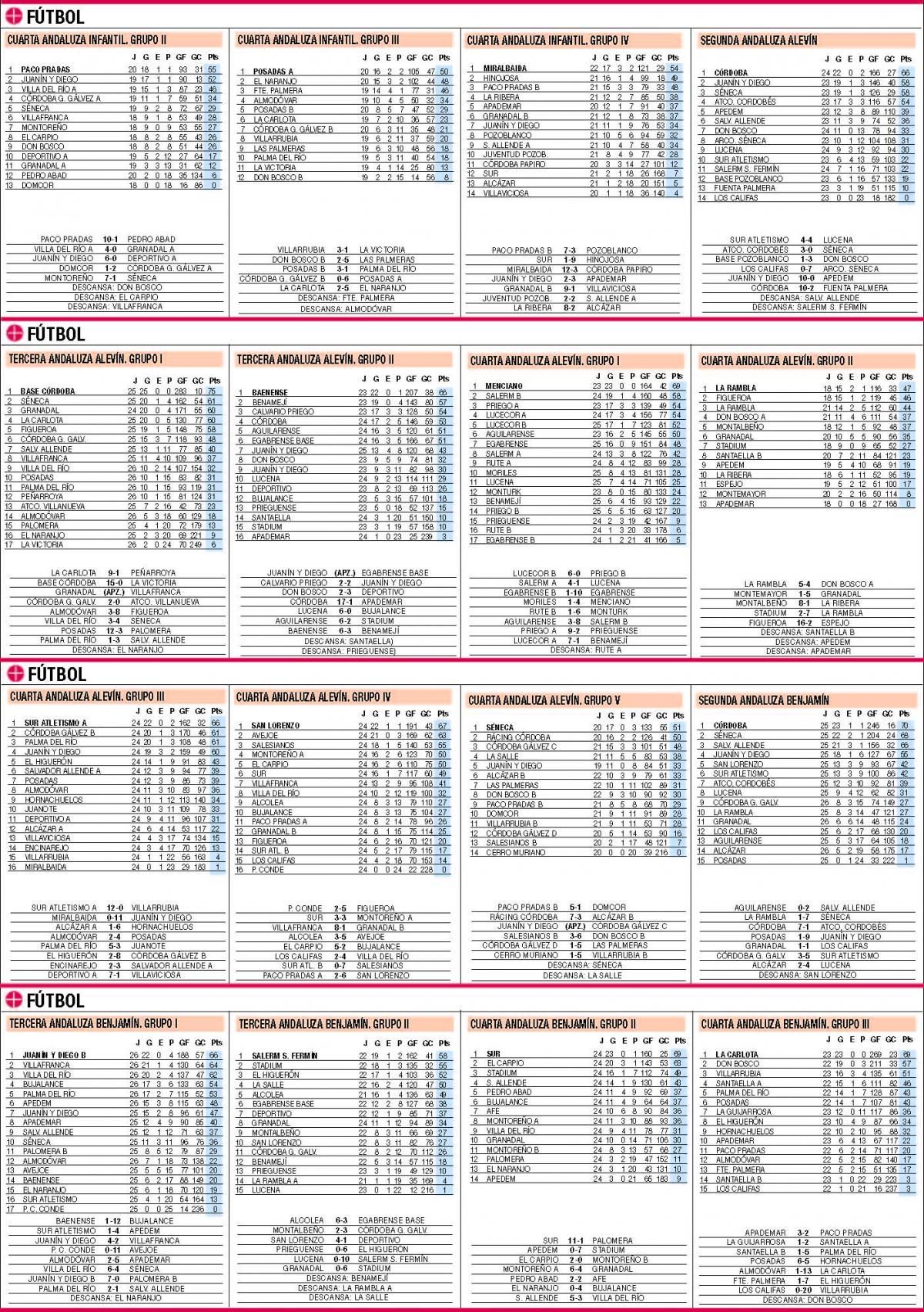 CLASIFICACIONES / Todos los datos actualizados del deporte base cordobés