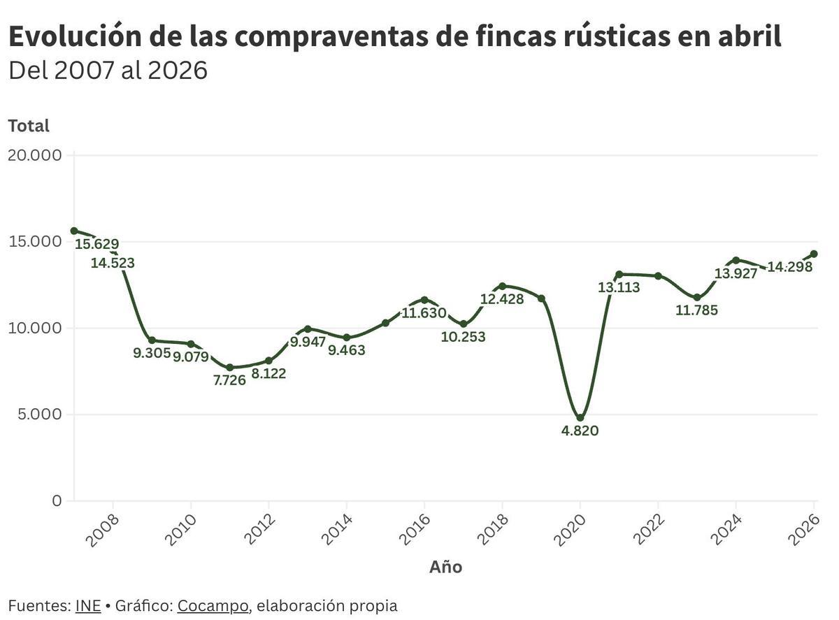 Evolución de las compraventas de fincas rústica en la última década
