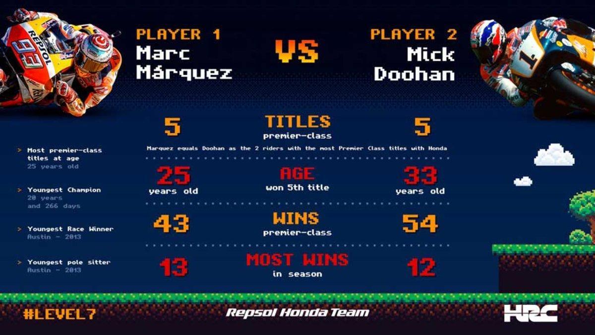 Márquez iguala los cinco títulos de Doohan en la clase reina