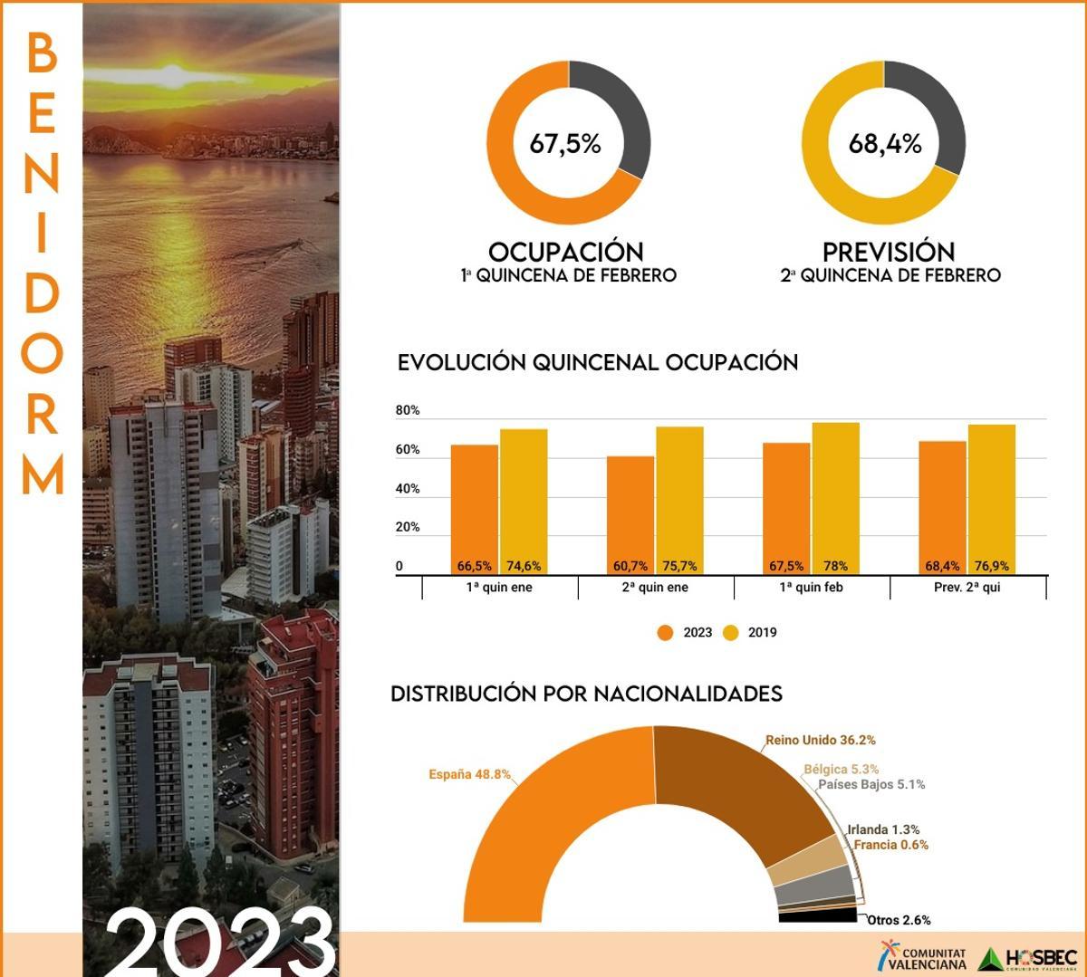 Previsiones de ocupación en Benidorm.