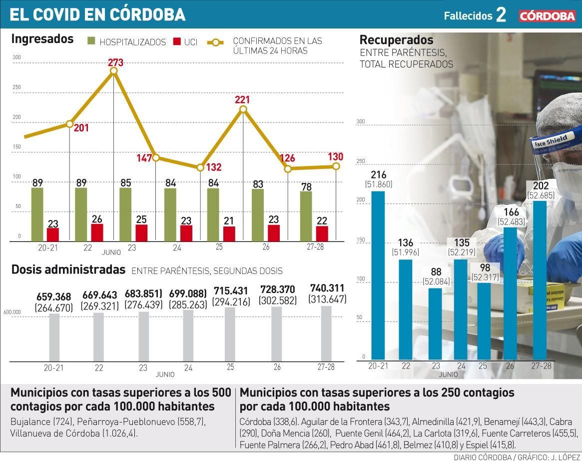 El covid en Córdoba.