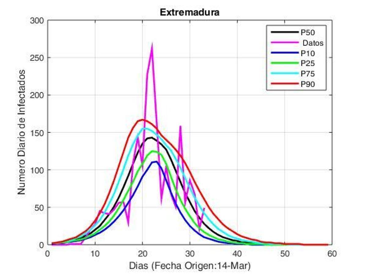 El pronóstico COVID-19: ¿Asturias inicia nuevo escenario en la guerra contra la pandemia?