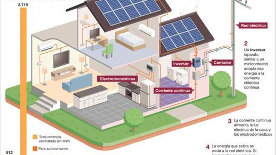 La caída de precios de las placas solares impulsa el autoconsumo