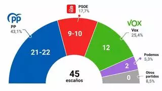 El PSOE toca fondo en la Región tras la crisis de Ceuta y Vox se afianza como principal partido de la oposición