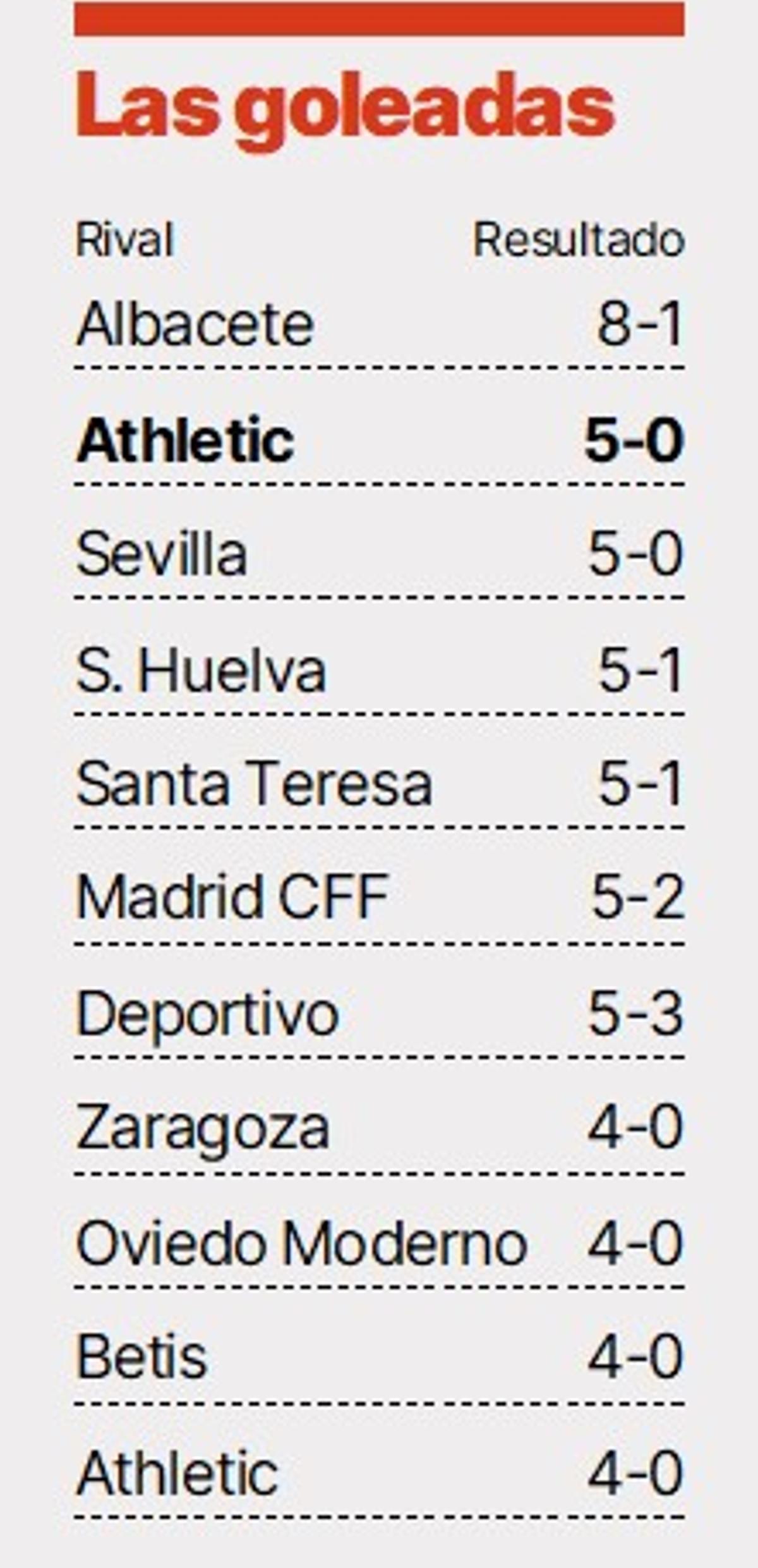 Las mayores goleadas del Costa Adeje en Primera División.