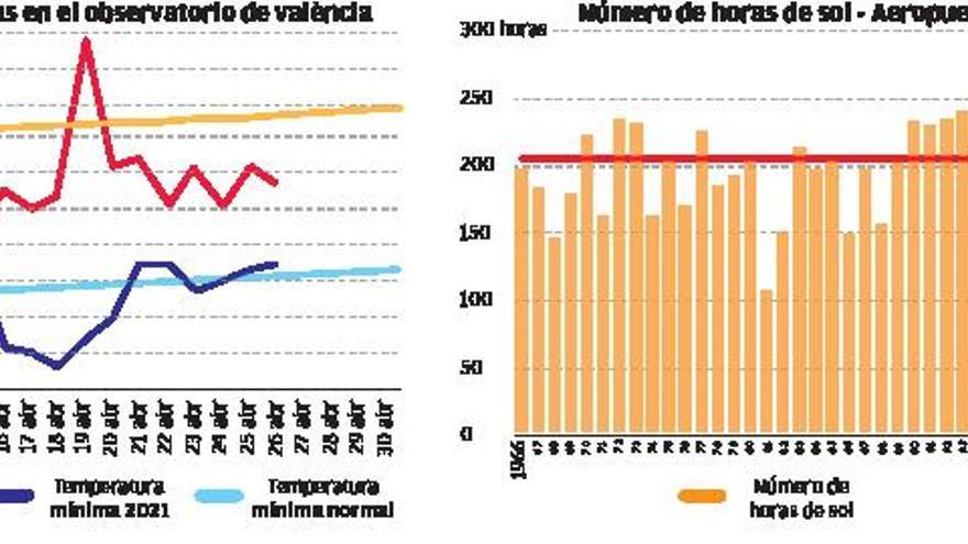 València registra el abril más frío desde hace treinta años