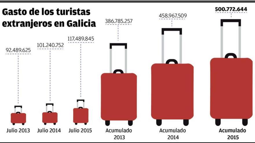 El gasto de los turistas extranjeros en Galicia bate récord con más de 500 millones