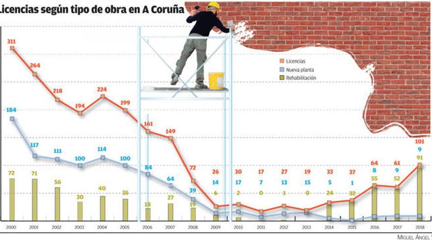 La nueva construcción se estanca mientras la rehabilitación llega a máximos desde 2000