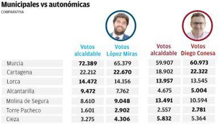 Los alcaldables del PP le ganan a López Miras por casi 8.000 votos