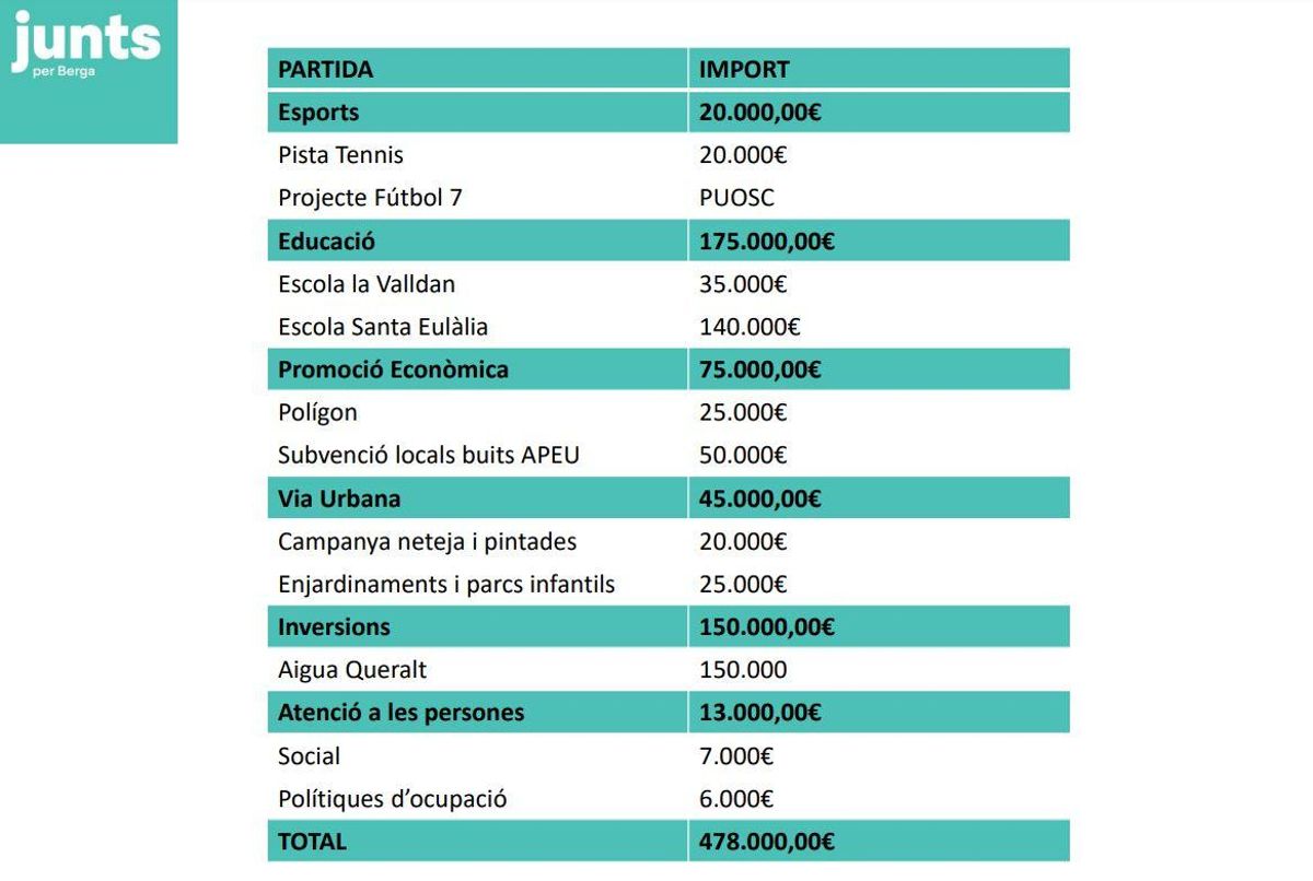 Document de Junts per Berga amb les propostes