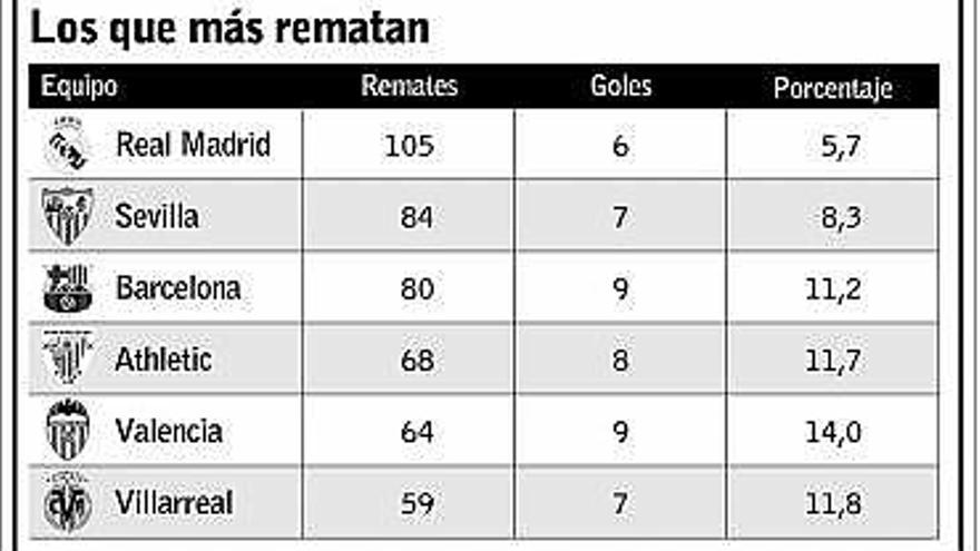 El Madrid de «Mou» tiene la pólvora mojada