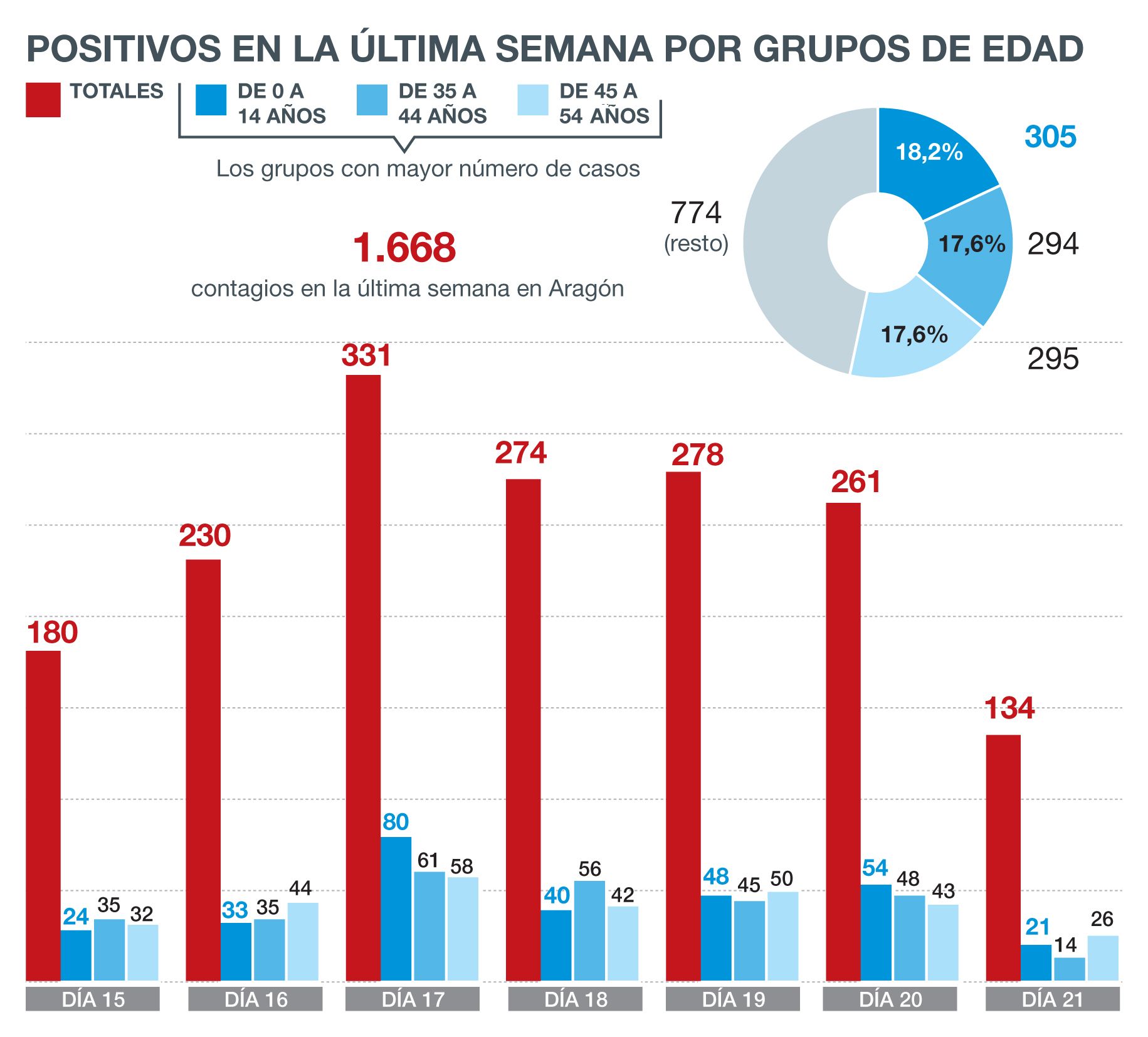 Contagios por edad, esta pasada semana.