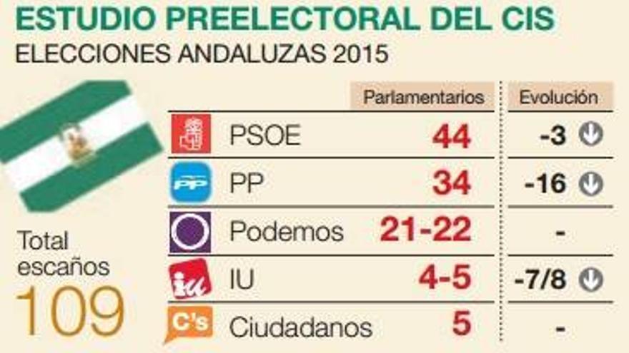 Los socialistas se mantienen en Córdoba y da la sorpresa Podemos