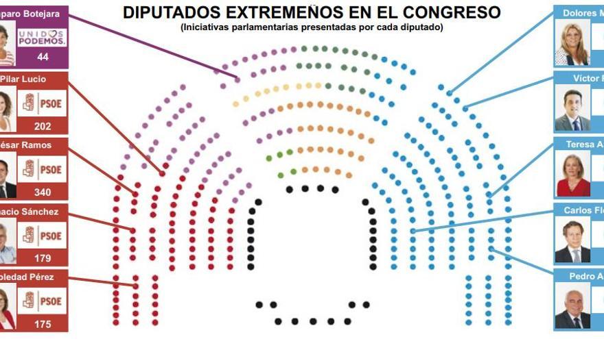 ¿Qué hacen los extremeños  en las Cortes Generales?