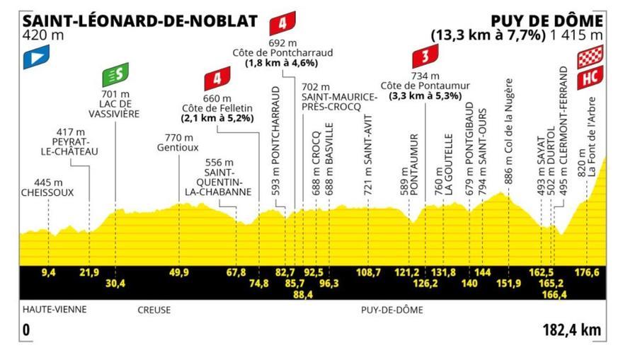 Etapa 9 del Tour de Francia 2023: horario, recorrido y perfil de la etapa