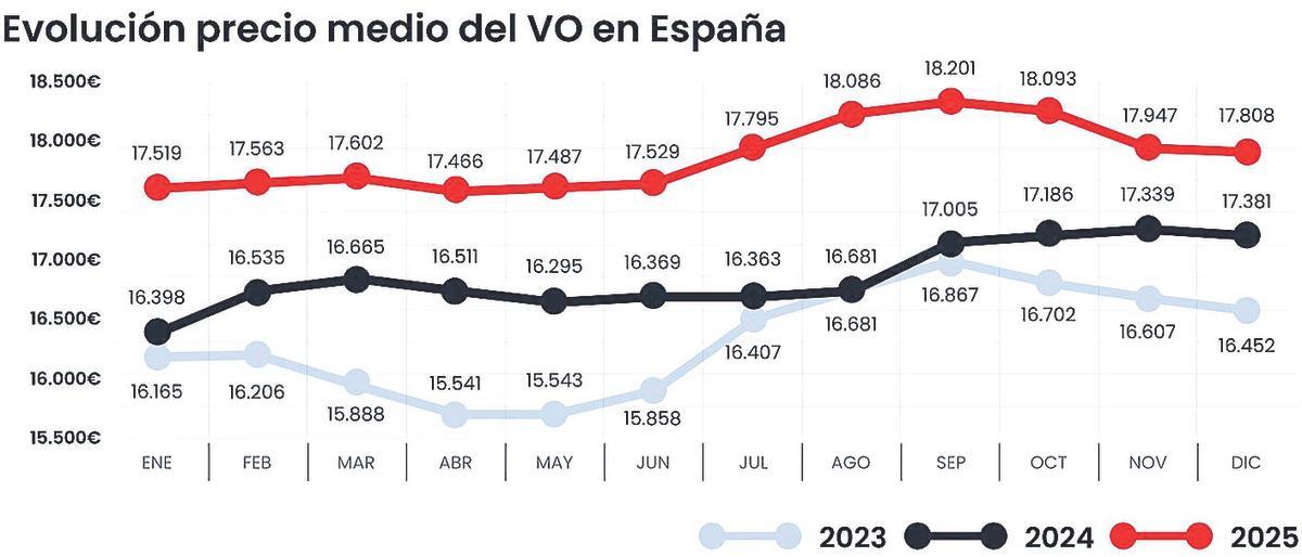 Evolución del precio medio del vehículo de ocasión.
