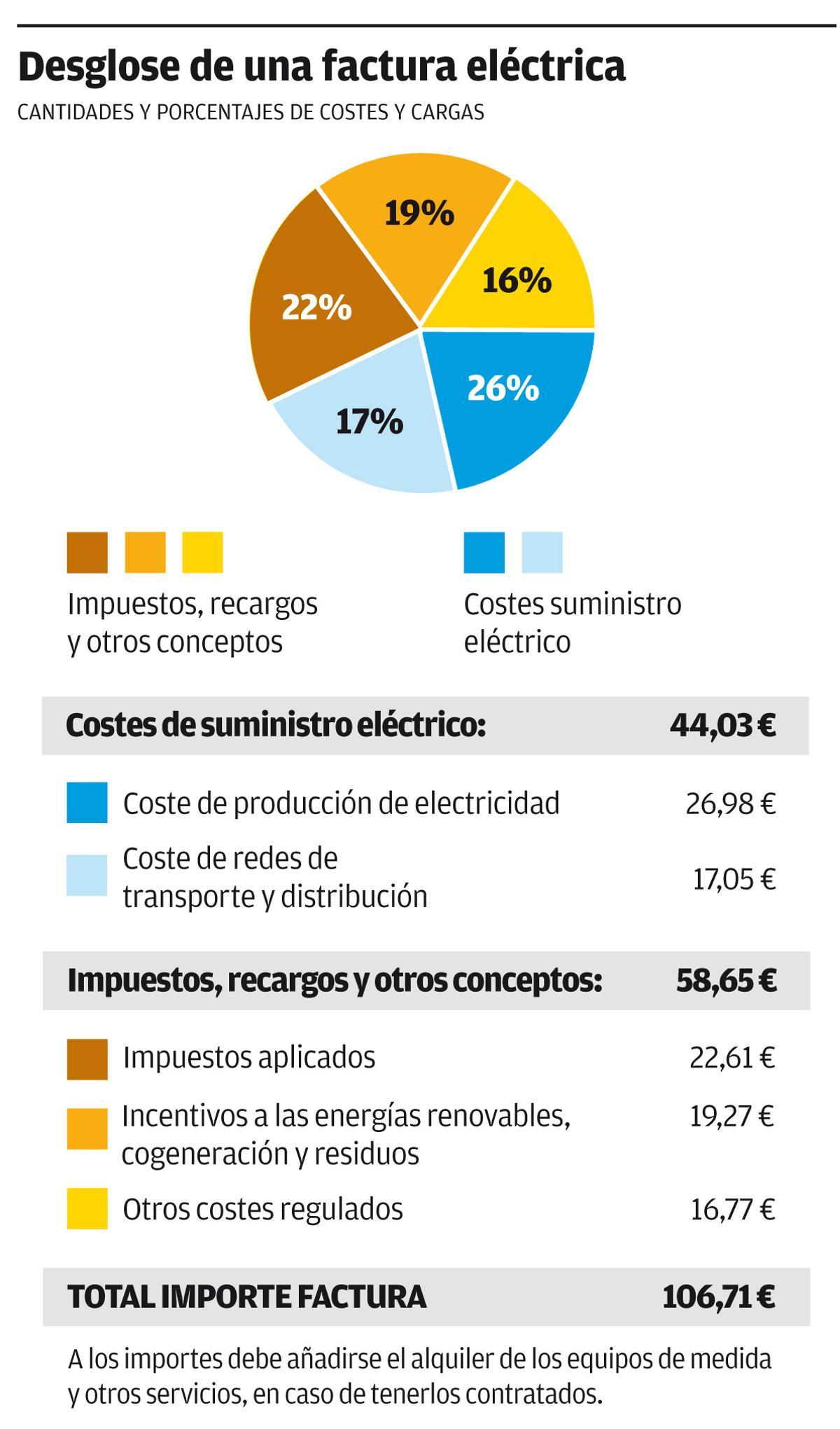 Desglose de la factura de la luz