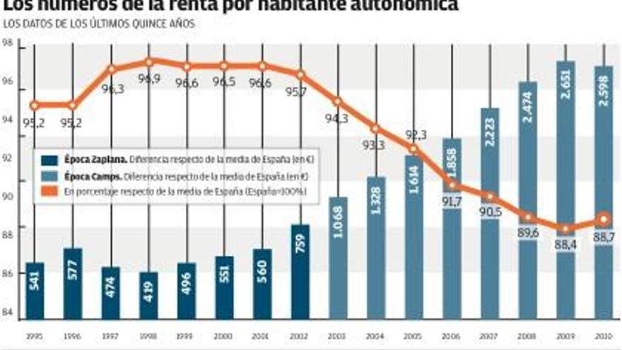 Los números de la renta por habitante autonómica