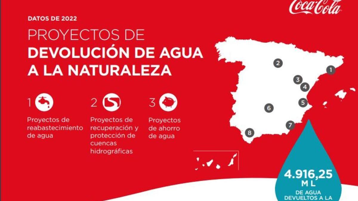 Coca-Cola reduce el uso de agua en sus procesos industriales un 19,8% en los últimos 12 años