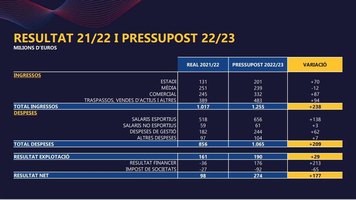 El resultado del ejercicio 21-22 y el presupuesto de la campaña 22-23.