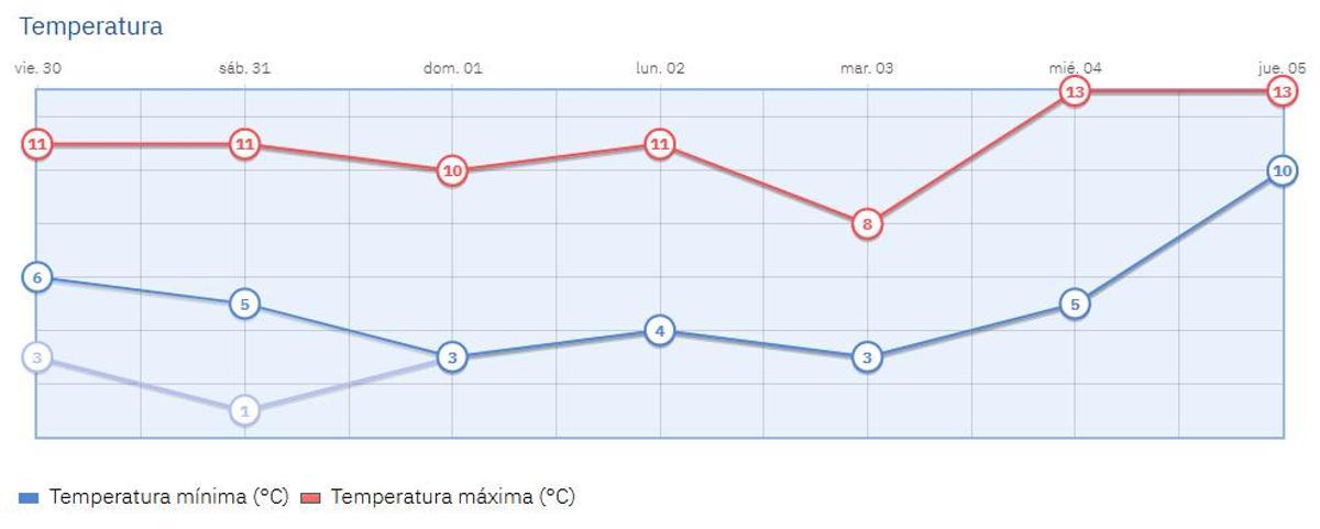 Este es el pronóstico de temperaturas para los próximos días en la capital según la Aemet