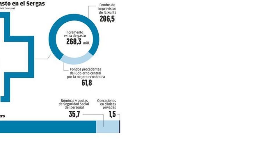 El Sergas recibió 164 millones extra a final de año para pagar recetas, sueldos y facturas