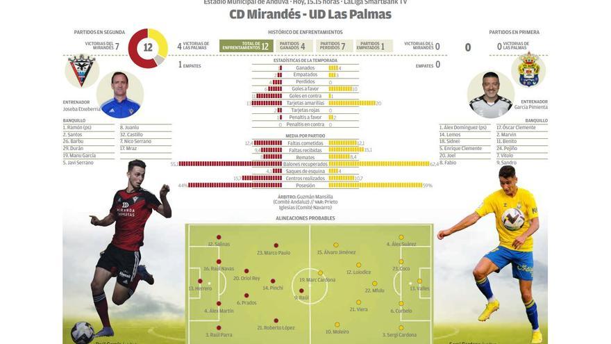 Gráfico del Mirandés - UD