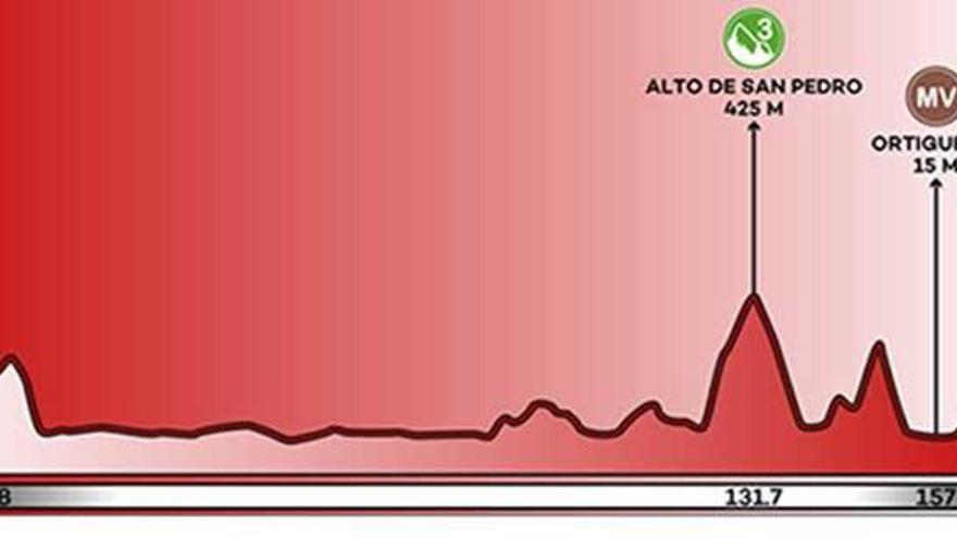 Recorrido y perfil de la etapa 12 de la Vuelta a España