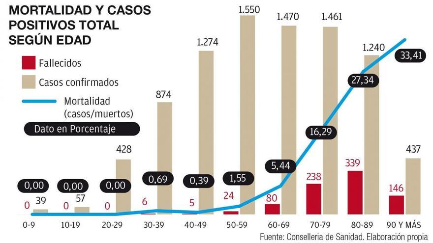 El 23% de los mayores de 70 años de la Comunitat que dan positivo por coronavirus pierden la vida