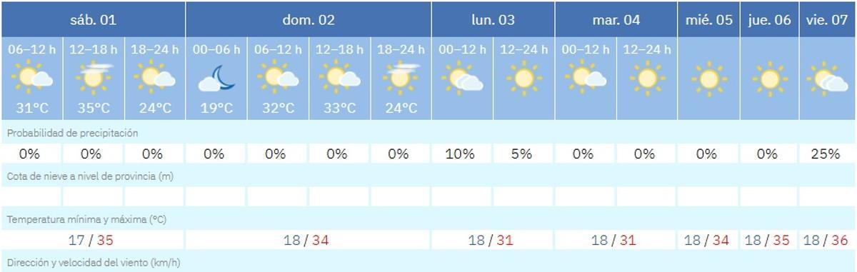 El tiempo en Zamora día a día.