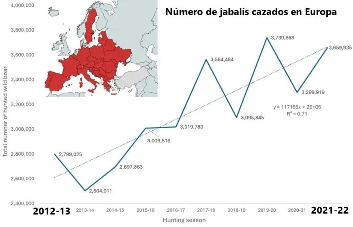 Número de ejemplares cazados en la UE