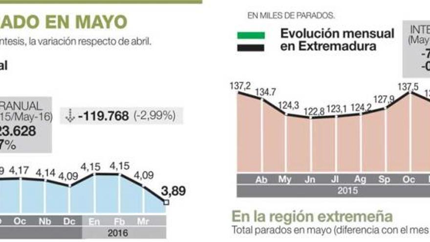 El paro en Extremadura baja en mayo pero la región se aleja de la media con una caída anual del 0,62%