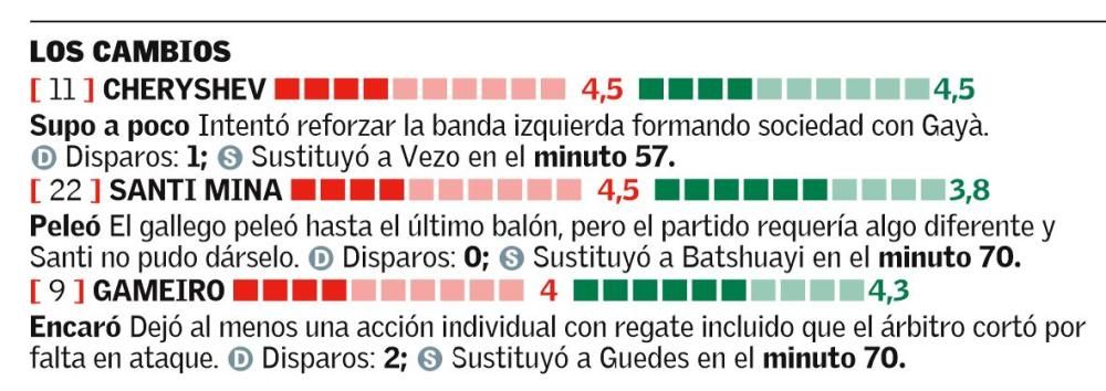 Las notas del Valencia CF frente a la Juventus