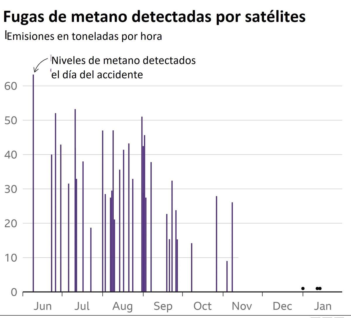 Fugas de metano detectadas