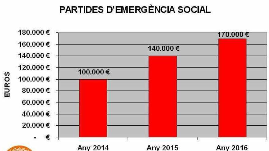Picassent destina más de 275.000 € en ayudas sociales