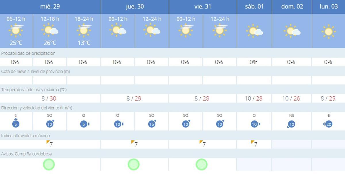 El tiempo en Córdoba.