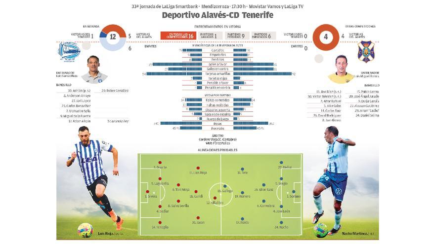 Estadísticas de alavés contra cd tenerife