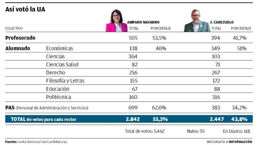 Así votó la UA