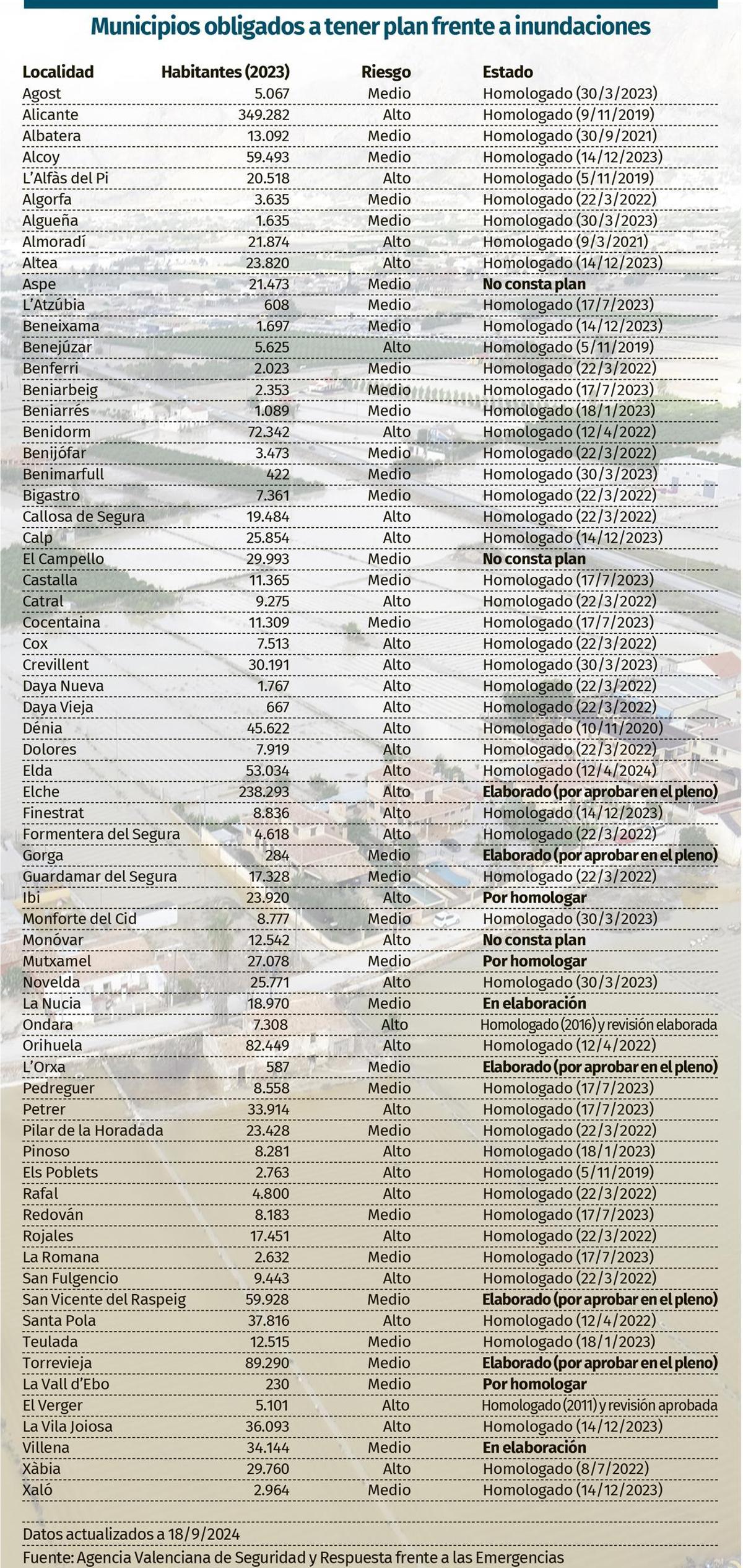 Los municipios obligados a tener plan frente a inundaciones