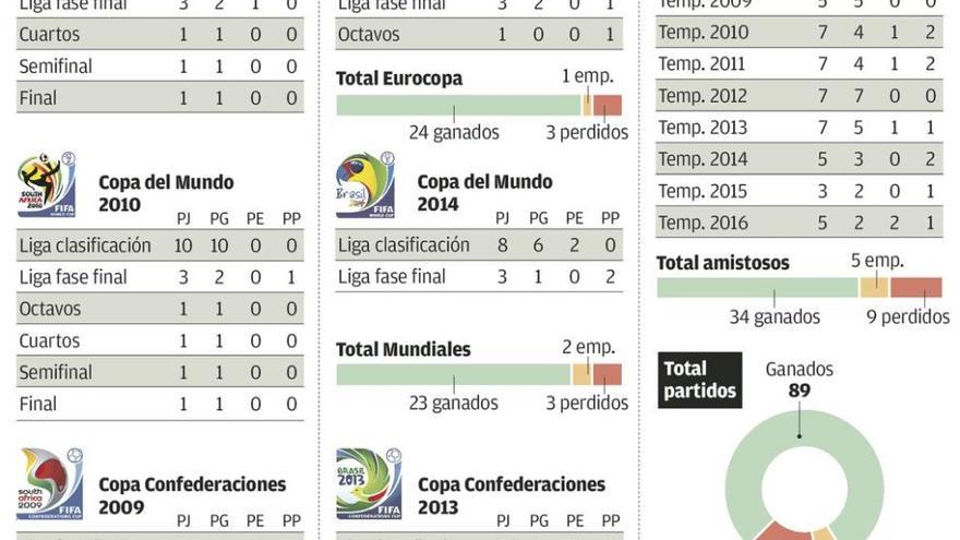 Cinco interrogantes en la selección