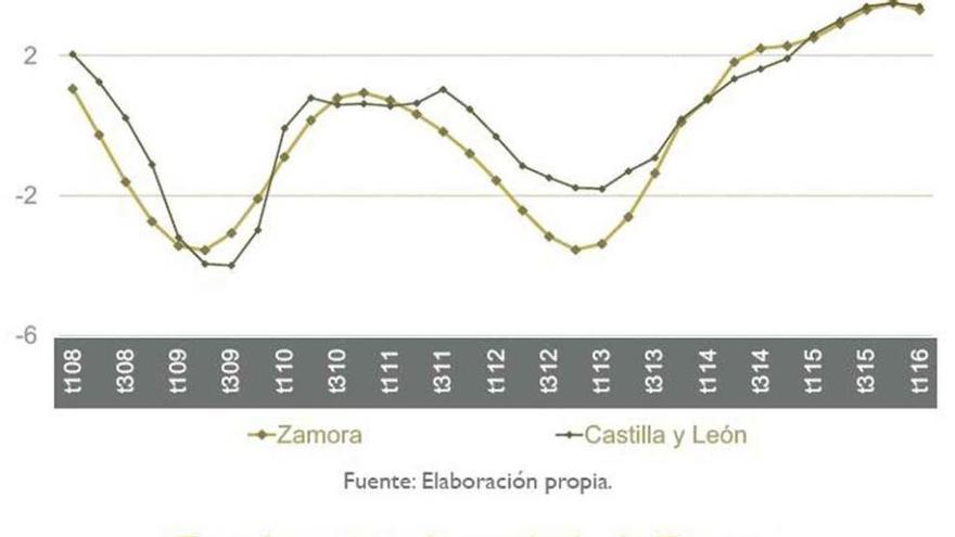 EspañaDuero revisa a la baja el crecimiento de Zamora por la falta de demanda interna