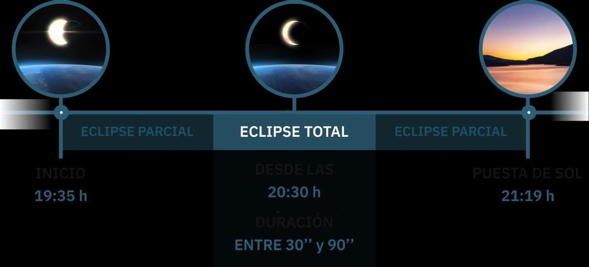 ronologia del eclipse