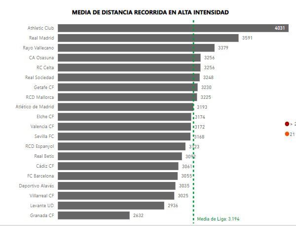 Informe del CIES sobre la intensidad de los equipos españoles, medida en kilómetros recorridos.