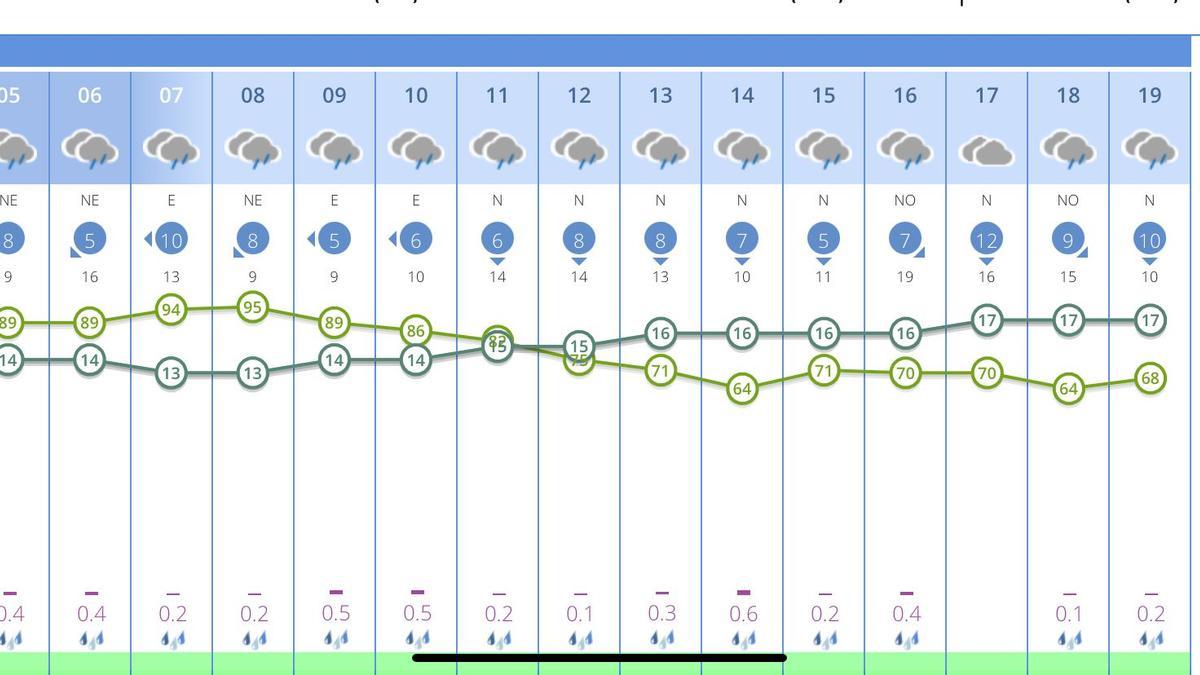 Previsión de lluvias para el jueves en Alicante según Aemet