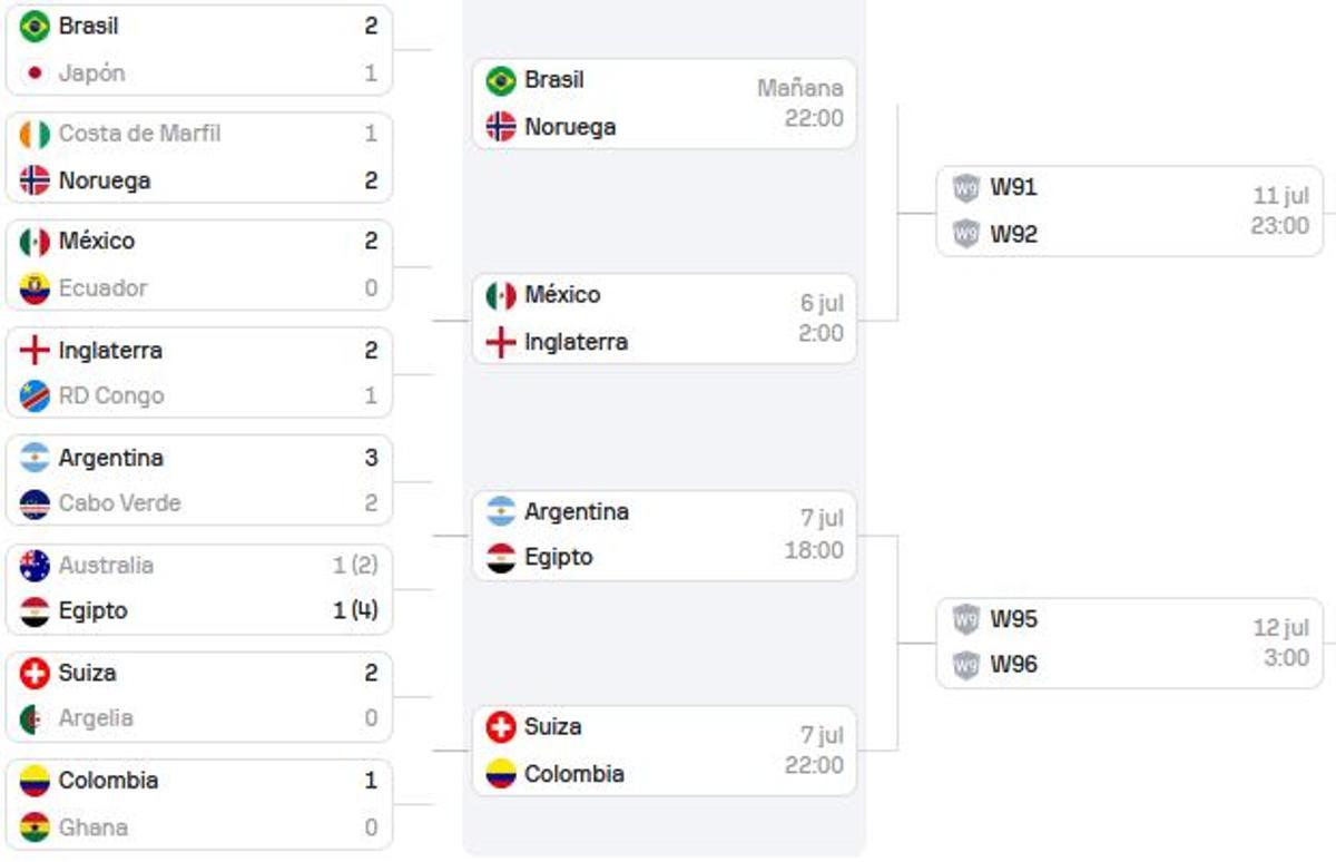 La parte baja del cuadro del Mundial, donde están las principales selecciones de Sudamérica: Argentina, Brasil y Colombia