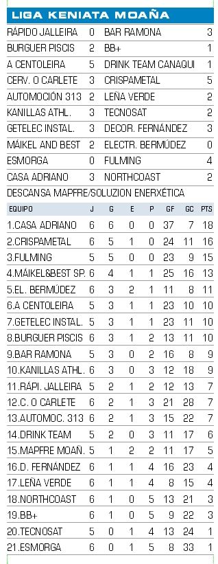 Resultados y clasificación de la Liga Keniata de Moaña.