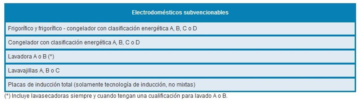 Electrodomésticos subvencionables. Plan Renove Electrodomésticos Xunta 2024. Inega. Febrero 2024.